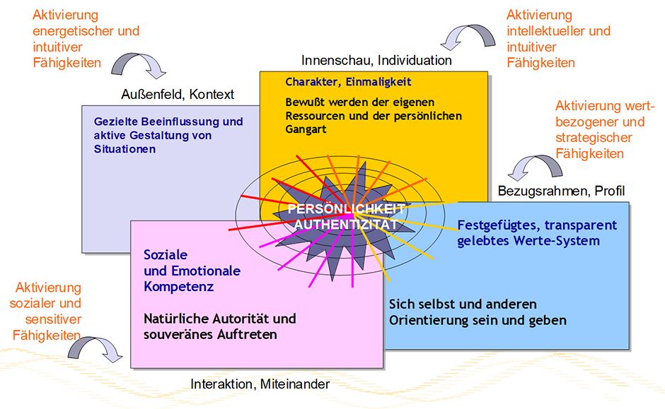 TopAuthent Dorothee Schank Saarbruecken Saarland Deutschland Consulting das Authentische Unternehmen